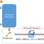 Windows Hello と Microsoft Passport の関係